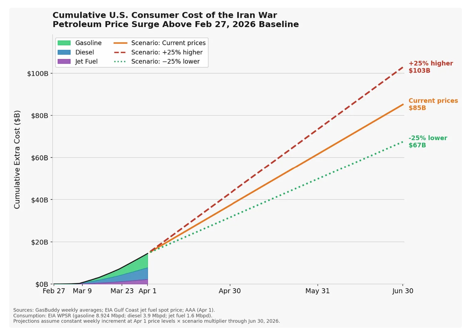 Graph of estimated costs